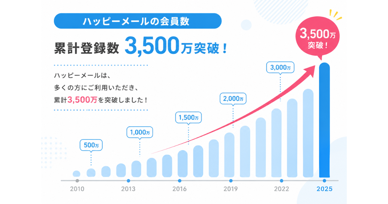 ハッピーメールの累計会員数の推移