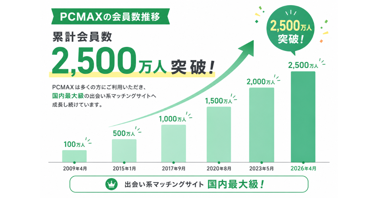 PCMAXの累計会員数が増加している棒グラフ