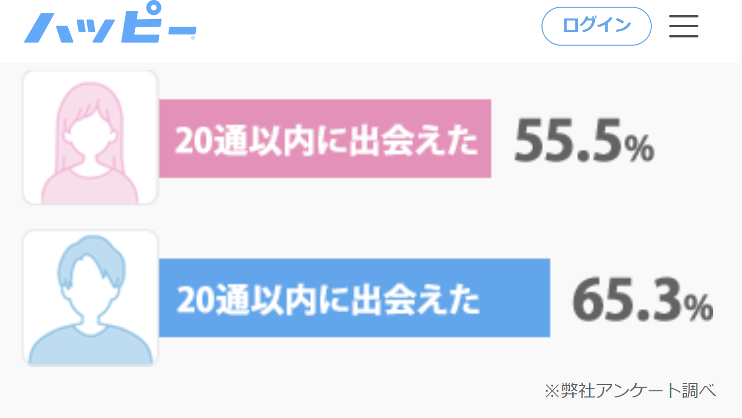 公式：20通以内に出会えた男女の割合